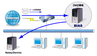 BIASのオプション運用