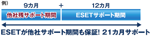 他社ウイルス対策ソフトのサポートサービス契約期間を延長