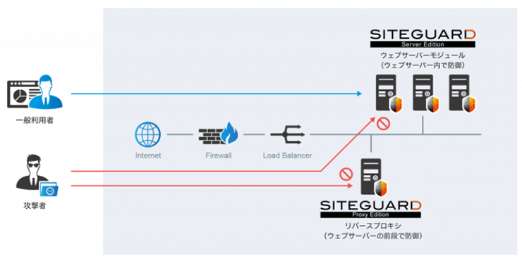 [ゲートウェイ型WAF製品 SiteGuard] / [ホスト型WAF製品 SiteGuard Lite]