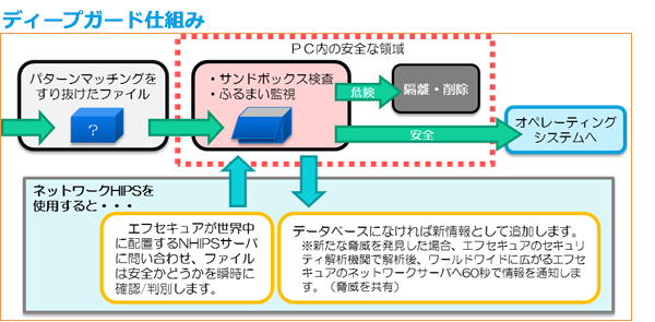 ディープガード仕組み