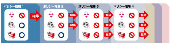 フィルタリングルールの階層化