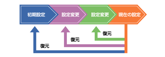 設定ロールバック機能