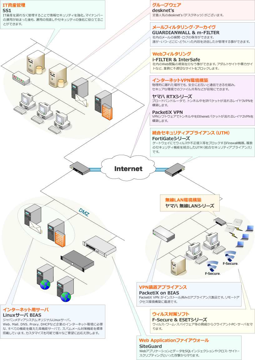 製品 サービス ネットワーク Linuxサーバ構築のbias Jp