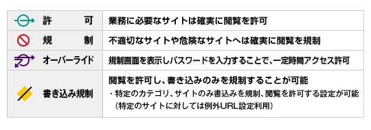 多彩なフィルタリングアクション