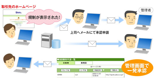 規制解除申請機能