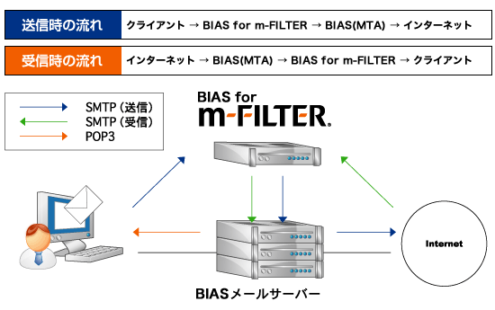 LAN内にメールサーバーがある場合