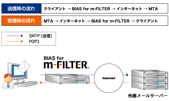 LAN内にメールサーバーがない場合