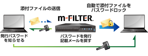 添付ファイル自動パスワードロック