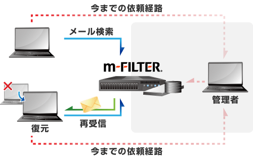 メールアーカイブの個人管理・検索機能