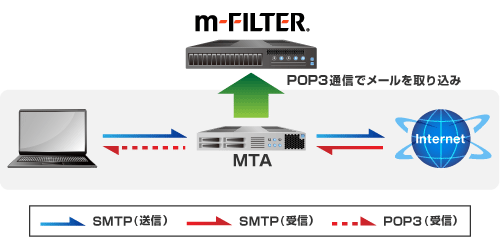 POP3通信対応で導入時の経路変更不要