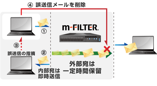 誤送信防止機能強化