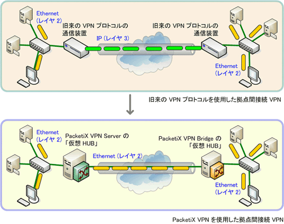 旧来のVPNプロトコルとPacketiX VPNの比較