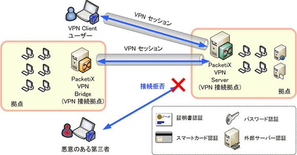 PacketiX VPN プロトコルによるユーザー認証