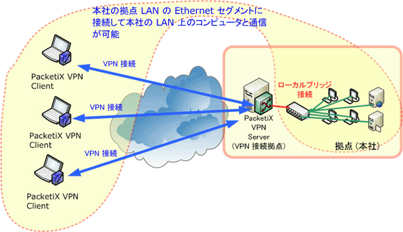 リモートアクセス VPN