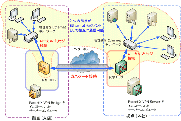 拠点間接続 VPN