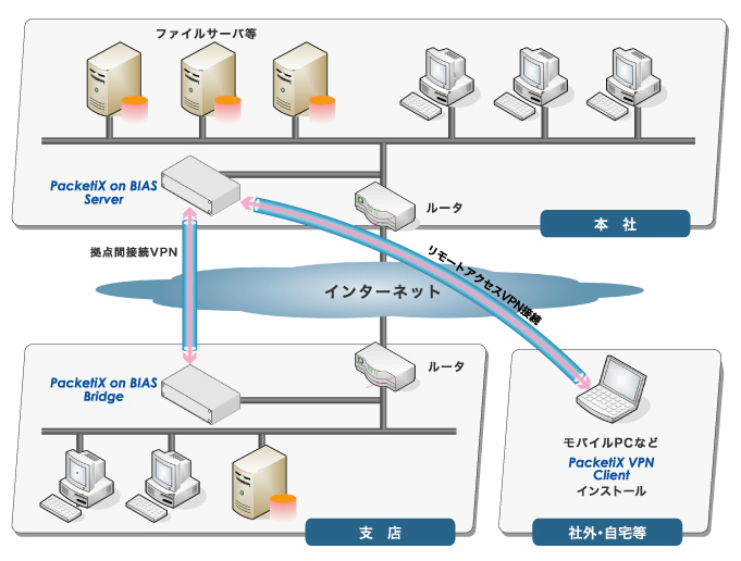 PacketiX on BIAS 構成例