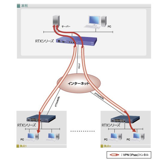 インターネットVPNと適応型QoSを利用