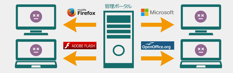 重要なアップデートの自動化