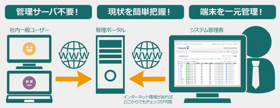 WEBベースの管理ポータル