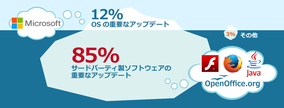 OSのアップデートは氷山の一角