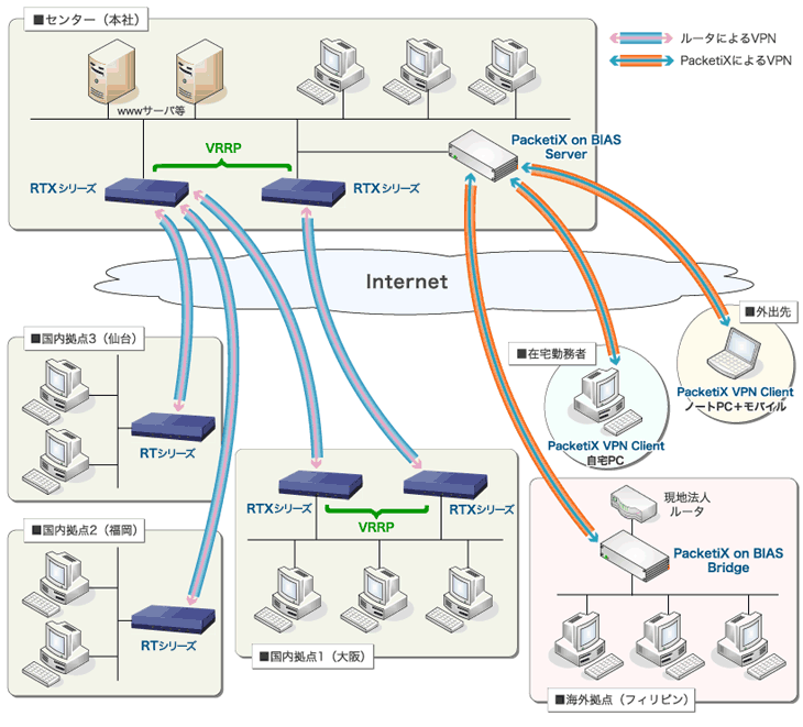 インターネットVPN 構築事例